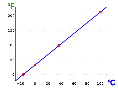 Fahrenheit and Celsius plot