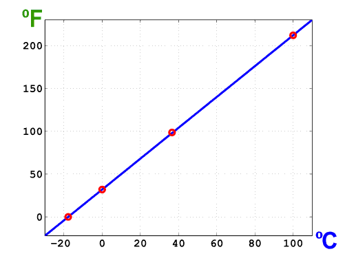 Farenheit Vs Celsius Chart